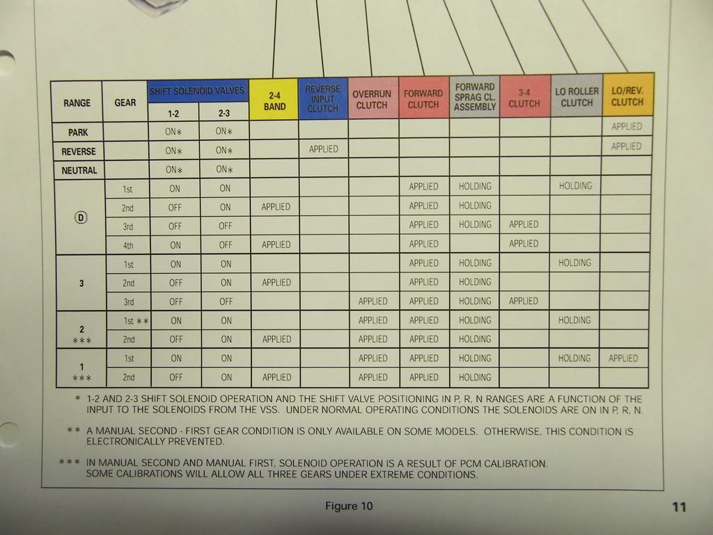 700r4 Troubleshooting Chart